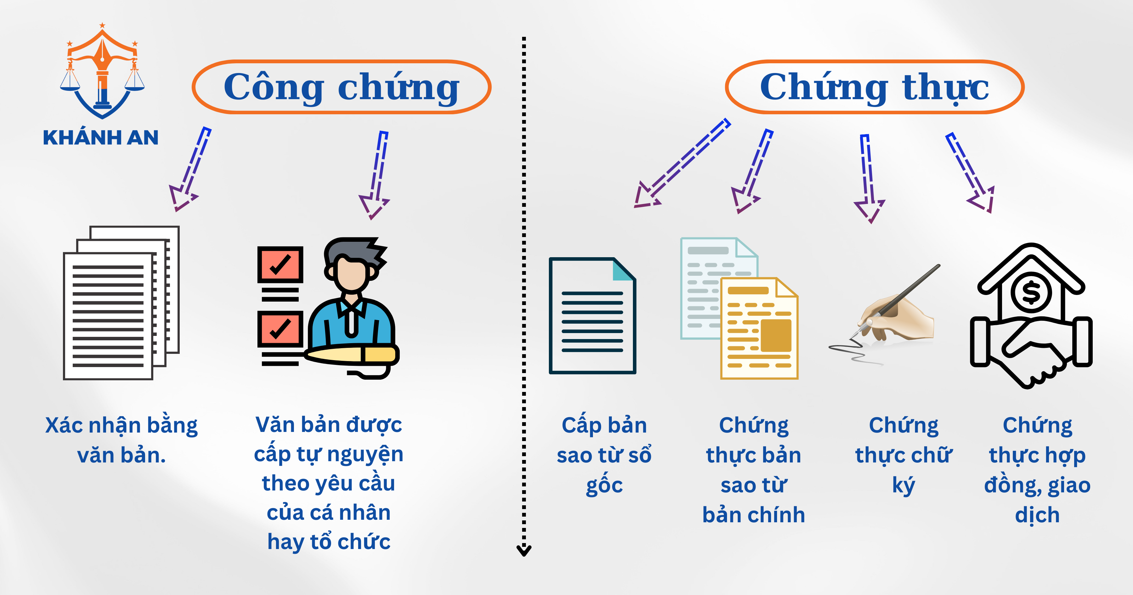 Khái niệm công chứng và chứng thực