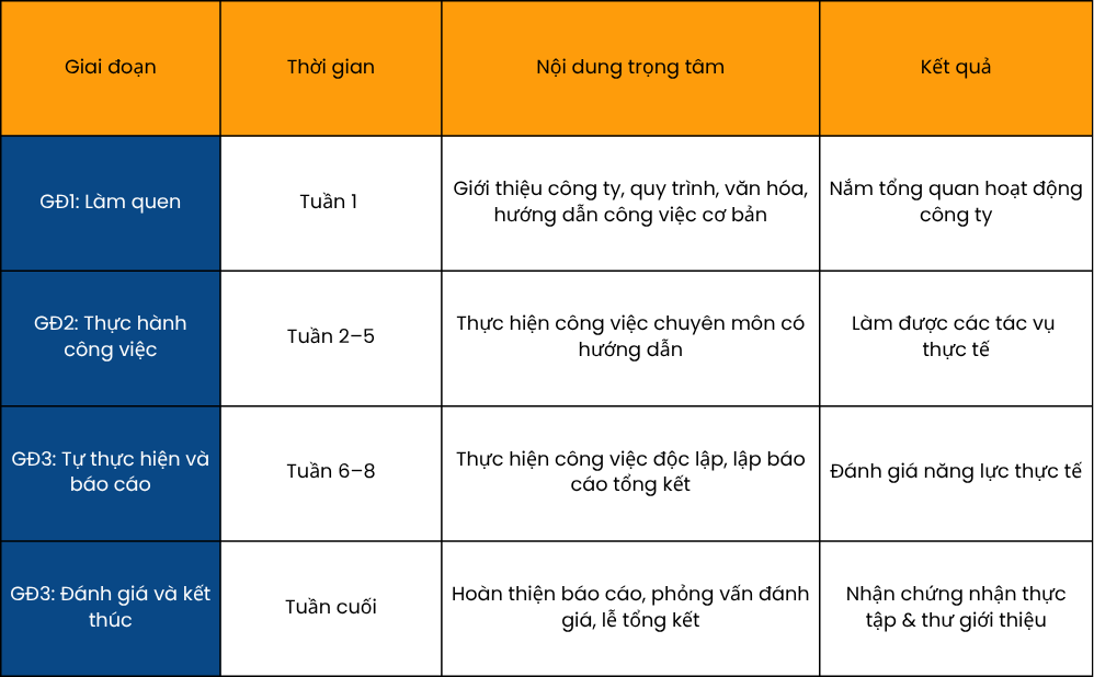 moc thoi gian thuc tap 